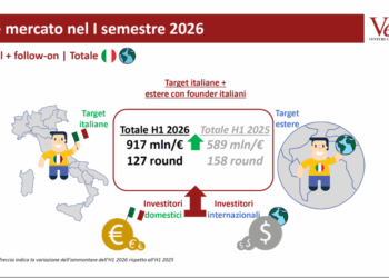 VeM, 127 round per 917 mln euro. Cresce nel semestre l’attività dell’intera filiera del venture capital con focus Italia