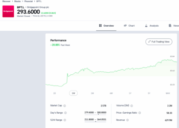 Trading Floor, Vola Bridgepoint (+26%) dopo l’acquisto di Kayne Anderson RE, mentre TIP (+16,1%) brinda al botto di Bending Spoons. Male Apollo Commercial Real Estate Finance (-3,6%)