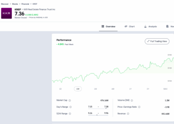 Trading Floor, rimbalza KKR Real Estate Finance Trust (+4,2%), mentre Carlyle (+4,2%) brinda alla vendita di Copia. Scivolone di Goldman Sachs BDC (-7,9%)