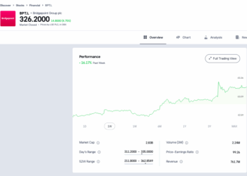 Trading Floor, vola Bridgepoint (+14,1%) grazie a una trimestrale record, mentre si inabissa Apollo Commercial Real Estate (-33%), che sarà liquidata